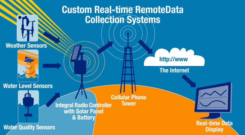 Remote Data Inc - Automated Environmental Data Collection